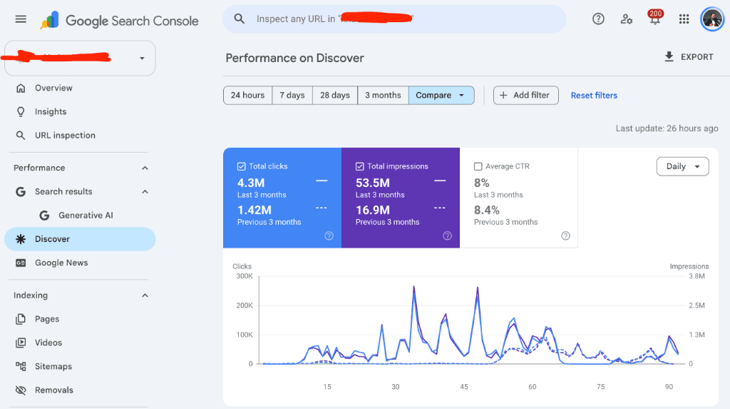 Google Discover Search Console Performance Graph: 4.3M clicks, 53.5M impressions
