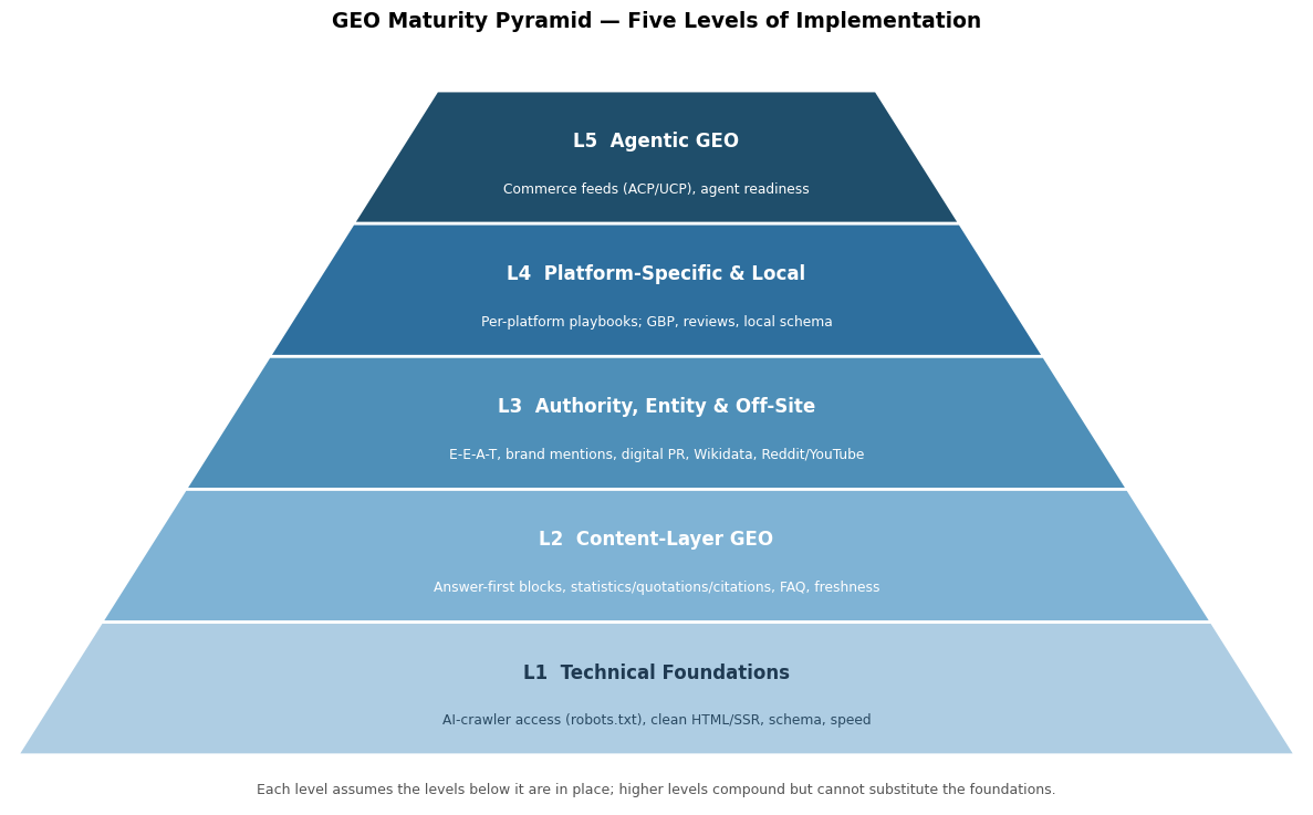 Five-layer GEO maturity pyramid: technical foundations, content, authority, platform strategy, and agent readiness